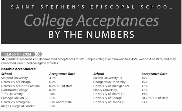 List of College Acceptances